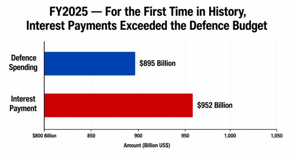 US interest payments exceed defence spending FY2025 chart