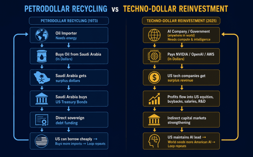 image showing infographic on Petrodollar vs techno-dollar comparison
