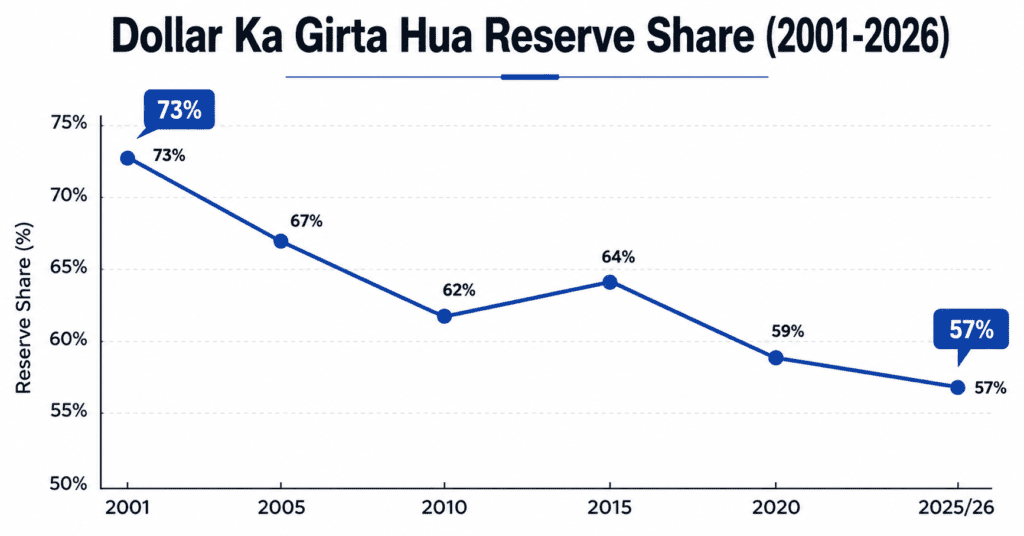 Dollar share of global forex reserves declining from 73% to 57% chart 2001-2026