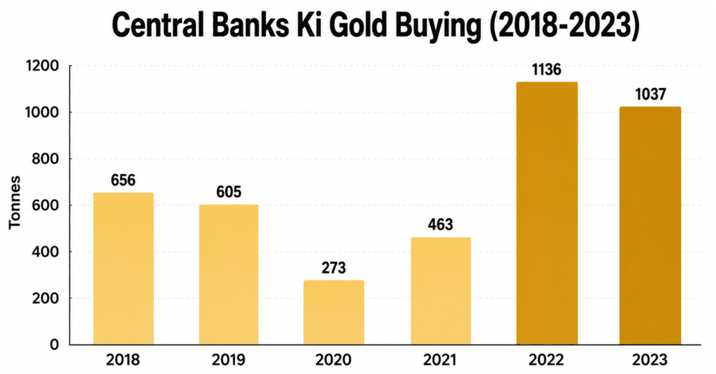 Central bank gold buying tonnes 2018-2023 chart record highs