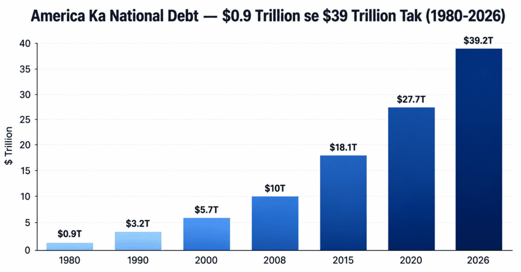 US national debt growth chart 1980 to 2026 — $0.9 trillion to $39 trillion