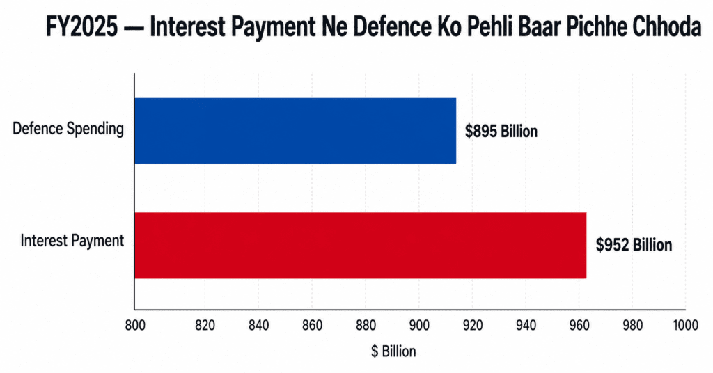 US interest payments exceed defence spending FY2025 chart