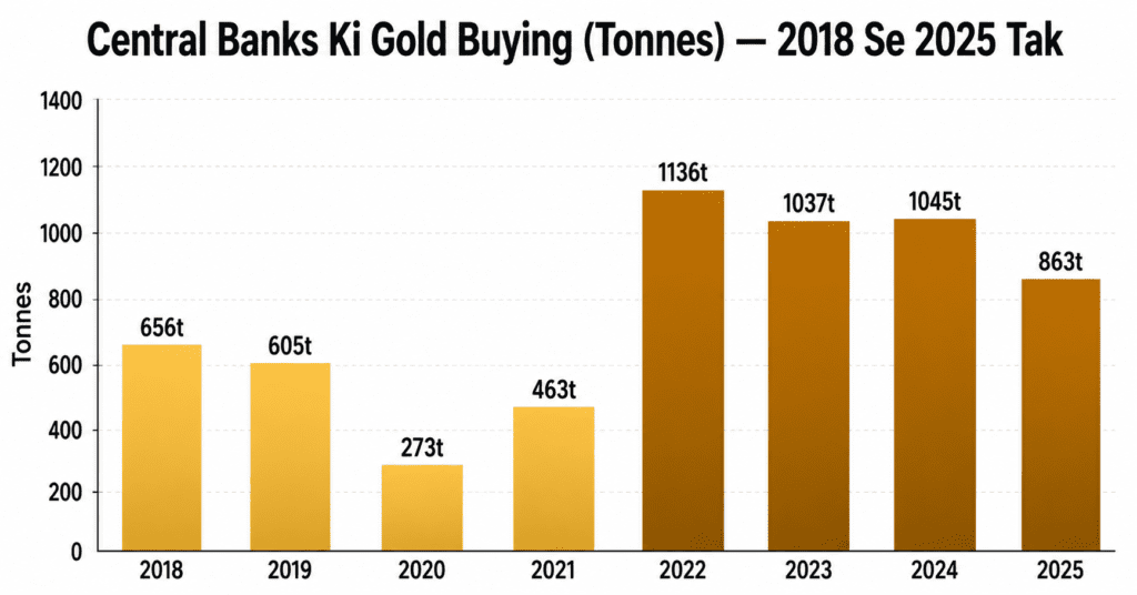 Central bank gold buying tonnes 2018-2025 chart record highs
