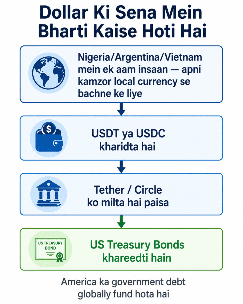 How stablecoins fund US Treasury debt — Tether Circle flowchart